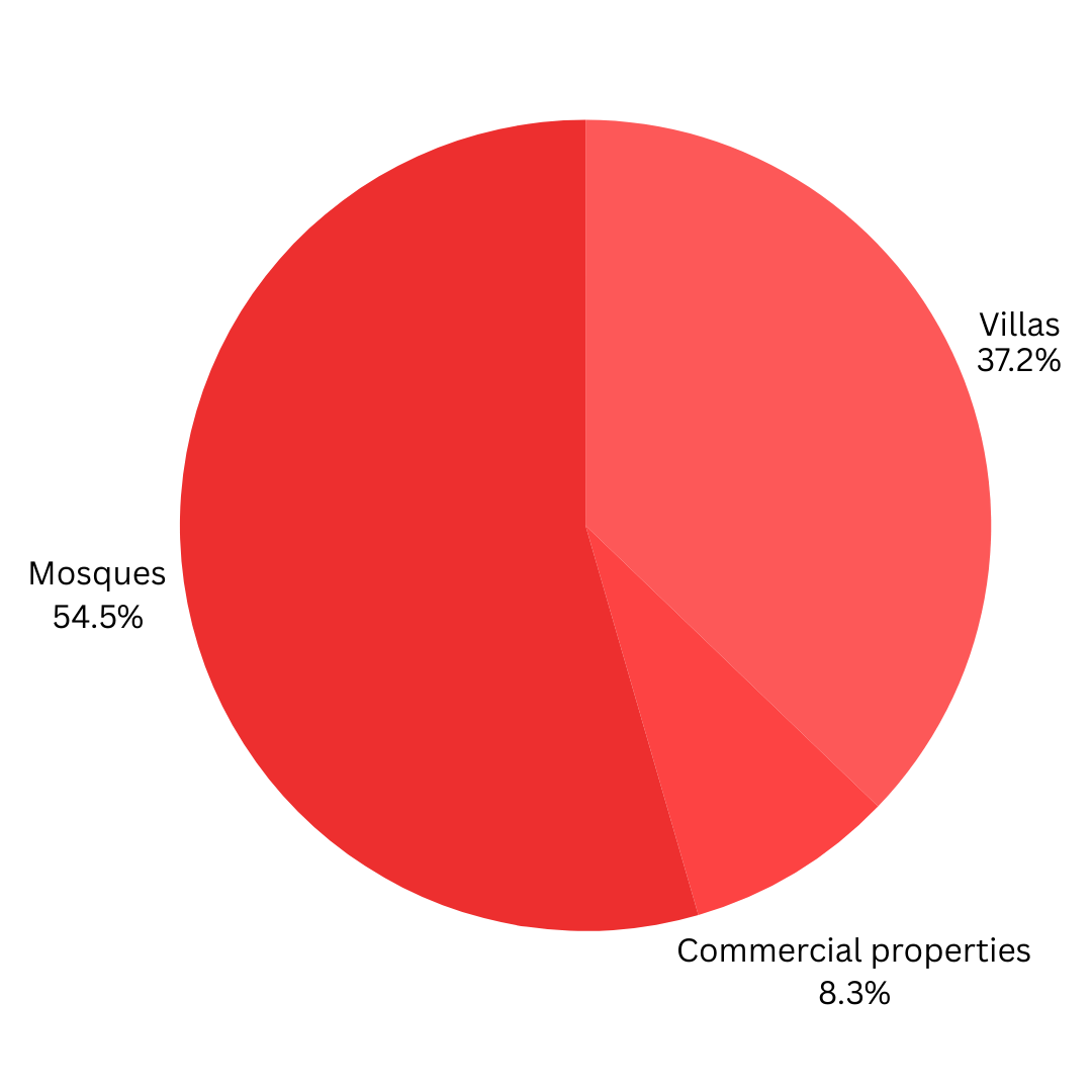 record of termites in dubai